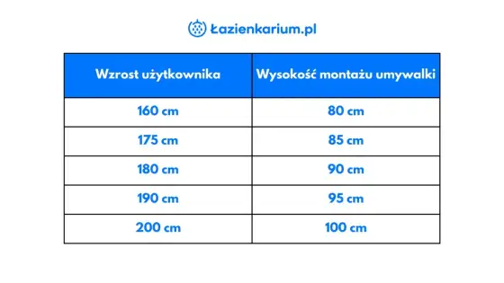 Wysokość blatu przy umywalce nablatowej - jak dobrać?